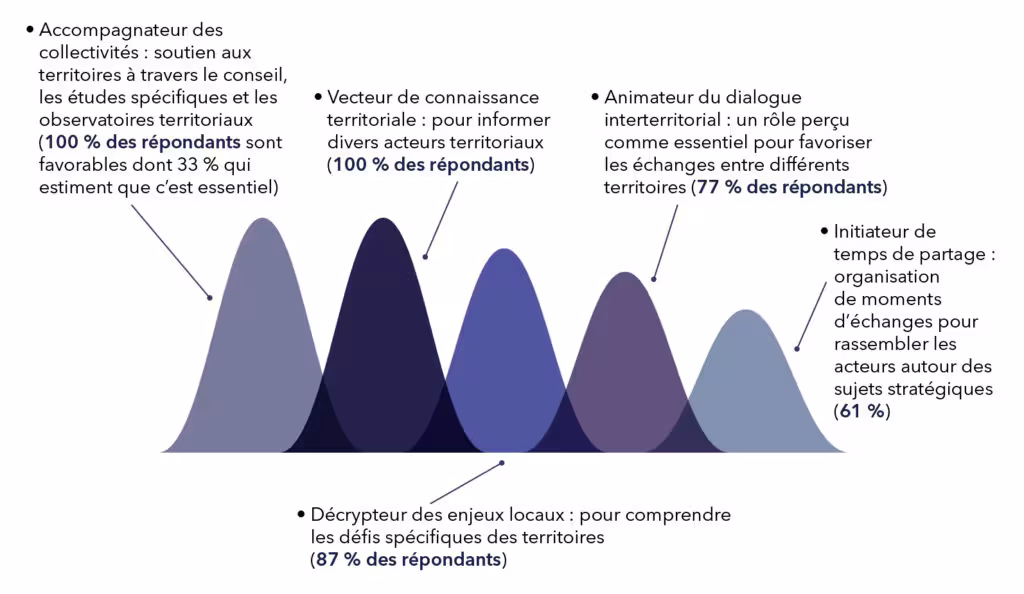 Graphique des rôles essentiels de l'Agence