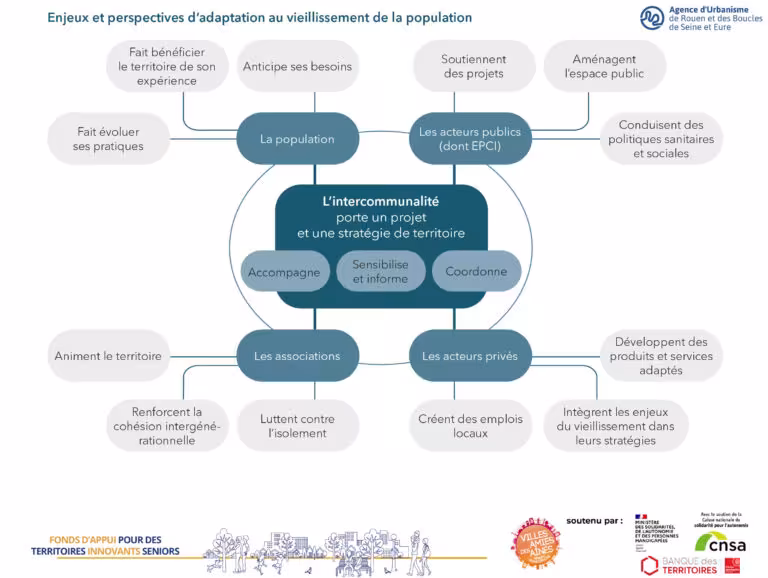 Schéma des enjeux et perspective d'adaptation au vieillissement de la population