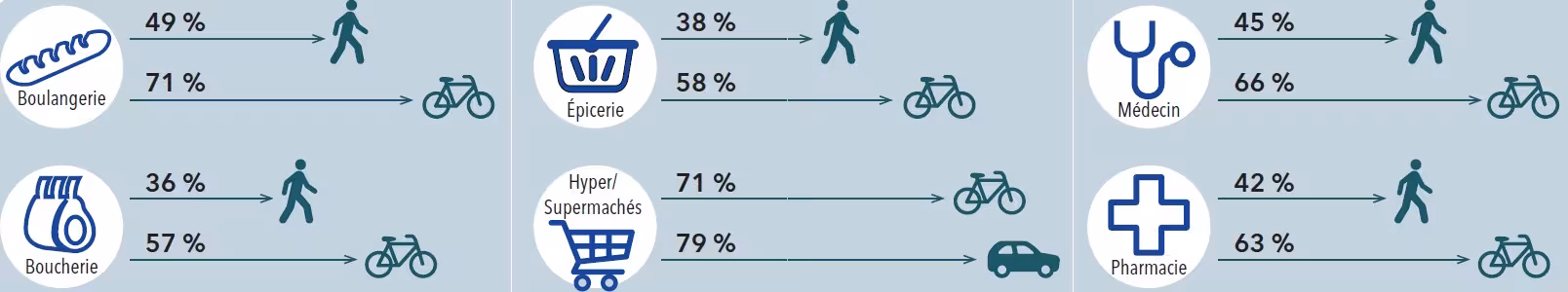 Accessibilité aux équipements du Grand territoire, par type et par mode de déplacement