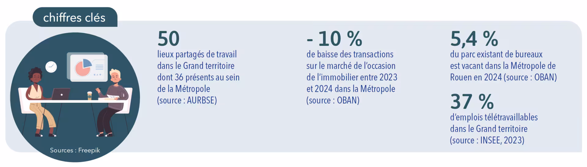 Infographie des chiffres clés du repère thématique