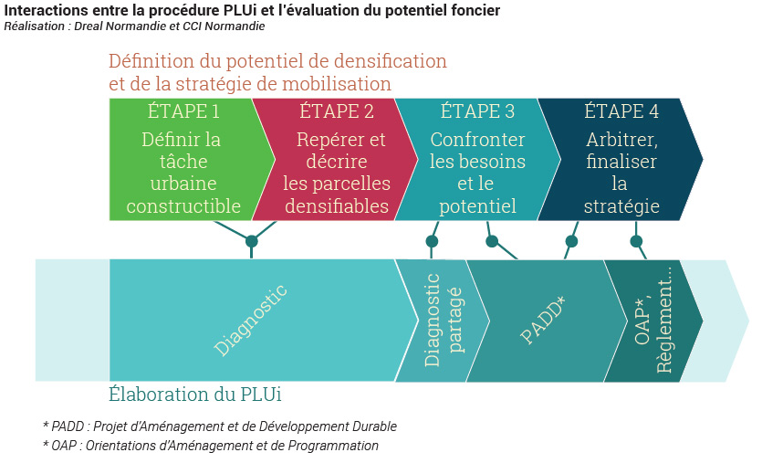 Etapes de définition du potentiel de densification. Mémo technique 2, CCI Normandie