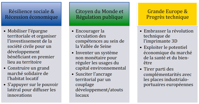 Vallée de la Seine 2040 : scenarios prospectifs