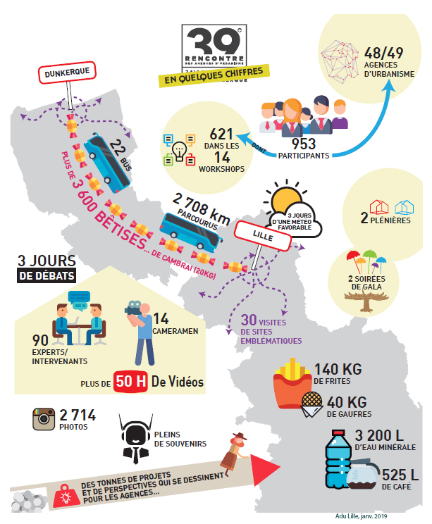 Bilan de la 39e rencontre des agences d'urbanisme. Source : ADU Lille