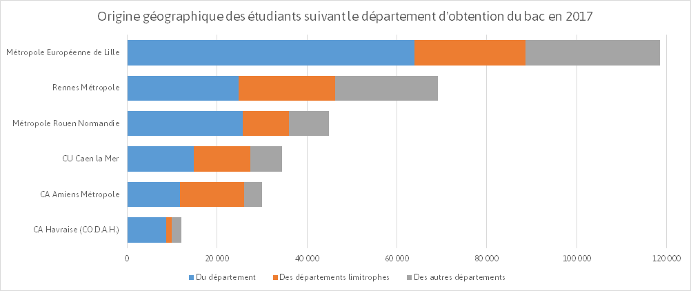 Effectifs etudiants selon leur origine 2017. Source : FNAU, traitement AURBSE