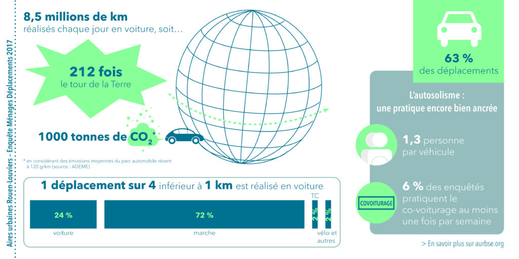 Infographie 2 - L'enquête ménages déplacement 2017 à Rouen - Agence d'urbanisme de Rouen, 2020