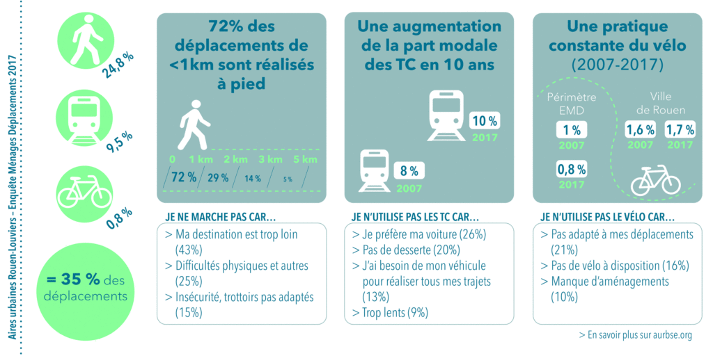 Infographie 3 - L'enquête ménages déplacement 2017 à Rouen - Agence d'urbanisme de Rouen, 2020