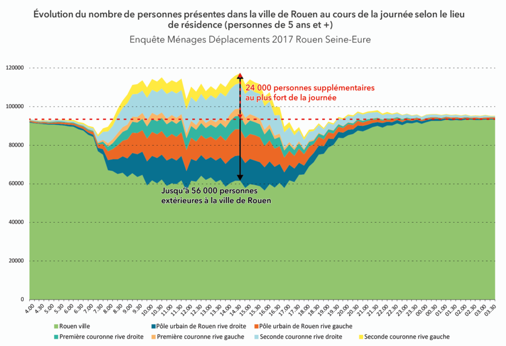 Les pulsations territoriales - Évolution du nombre de personnes présentes dans la ville de Rouen